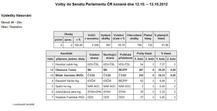 Výsledky 1. kola senátních voleb (Tlumačov)