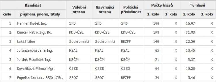 Výsledky voleb do Senátu PČR - 1. kolo (obec Tlumačov)